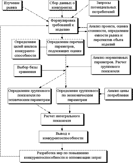 Схема оценки конкурентоспособности