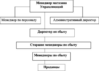 Слайд 18. Организационная структура магазина компании Rich”s