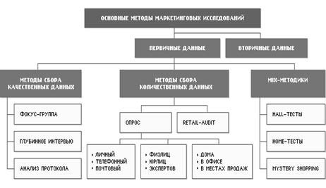 Схема основных методов маркетинговых исследований