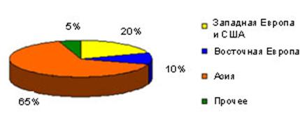 Диаграмма 1. Структура импорта канцелярских товаров в 1998 г, %
