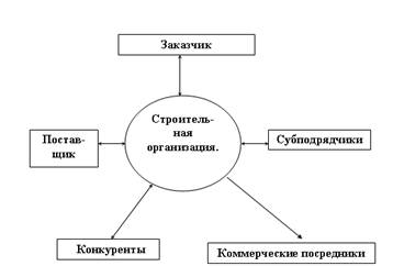 Маркетинговая среда строительства