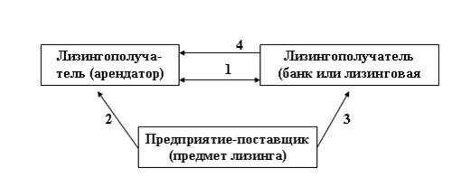 Лизинговая сделка