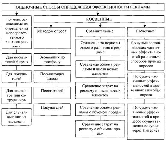 виды эффективности рекламы. анализ эффективности рекламного воздействия. оценка эффективности рекламы. показатели экономической эффективности рекламы. определение эффективности рекламы.