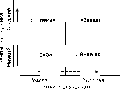 Матрица БКГ