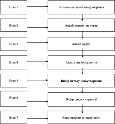 Рис. Процес встановлення ціни