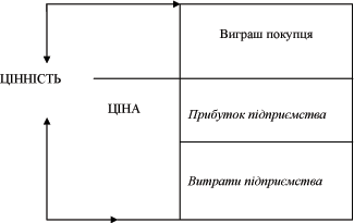 Рис. Співвідношення цінності товару і його ціни