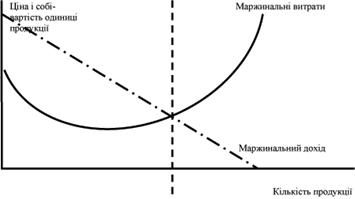 Рис. 1. Маржинальний дохід і маржинальні витрати