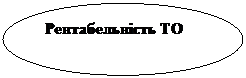 Овал: Рентабельність ТО