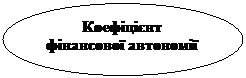 Овал: Коефіцієнт фінансової автономії


