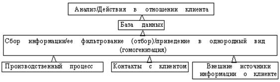 Формирование синтетического подхода к клиенту 