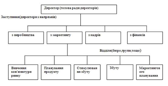 Функціональна організація служби маркетингу