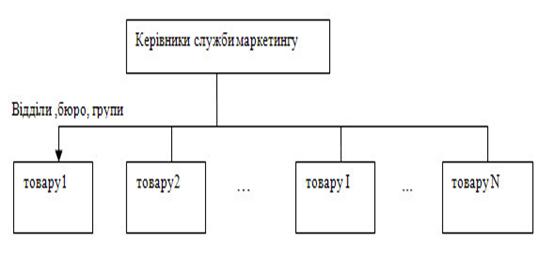 Товарна організація служби маркетингу
