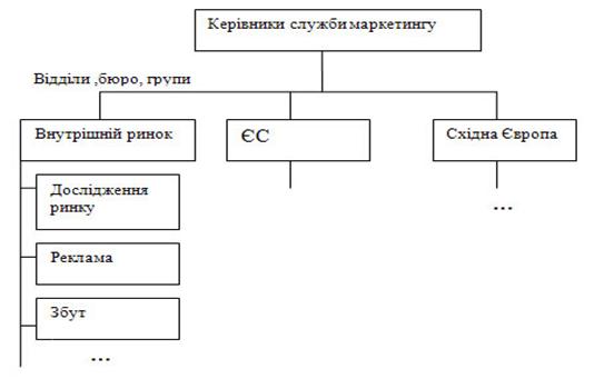 Географічна  організація служби маркетингу