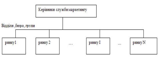 Ринкова організація служби маркетингу