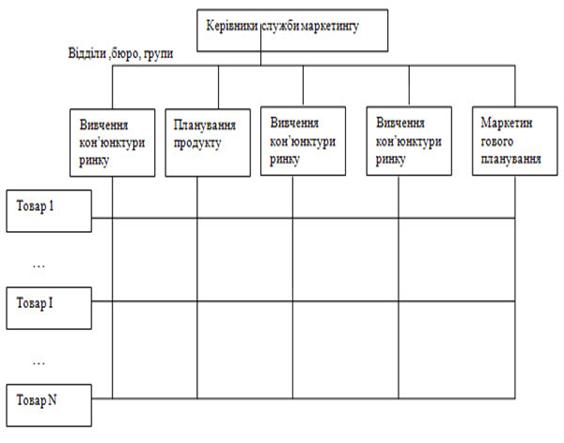 Матрична організаційна структура підприємства