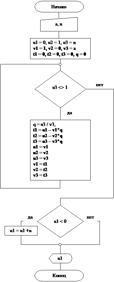 Блок-схема: решение: u3 <> 1
,Подпись: да,Подпись: нет,Блок-схема: решение: u1 < 0
,Подпись: да,Подпись: нет