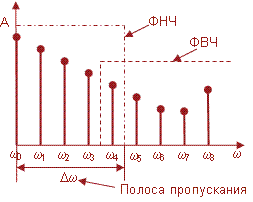 Спектральный анализ, Спектральная обработка, Фурье-анализ, Гармонический анализ, Spectral analysis, Frequency analysis