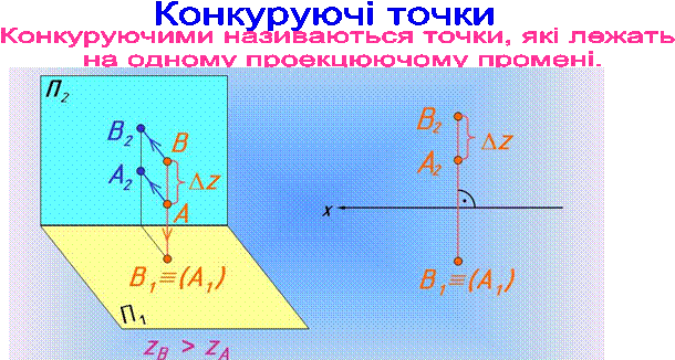 Конкуруючі точки,Конкуруючими називаються точки, які лежать на одному проекцюючому промені.,Pic