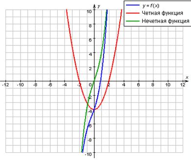 Контрольная работа по теме Нестандартные методы решения тригонометрических уравнений: графический и функциональный