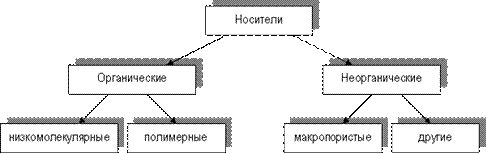 классификация носителей для иммобилизованных ферментов