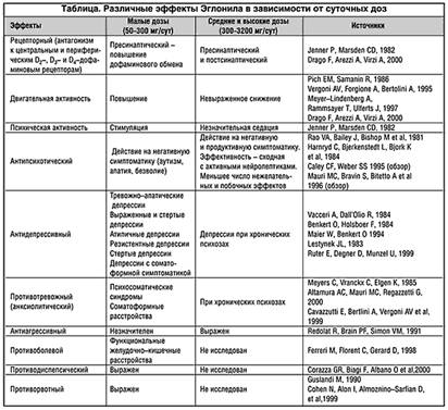 Таблица. Различные эффекты Эглонила в зависимости от суточных доз