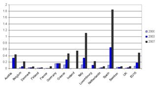 Доля мигрантов, прибывших из Румынии и Болгарии в старые страны-члены