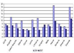 Уровень безработицы в новых странах-членах