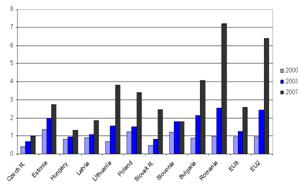 Доля мигрантов из новых стран-членов в старых странах — членах ЕС