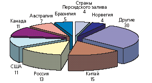 Доли стран-производителей алюминия в 2003 г.