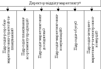 Організаційна структура відділу маркетингу з урахуванням специфіки роботи компанії в середовищі Інтернет