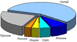 Россия на мировом рынке чугуна в январе 2010 года