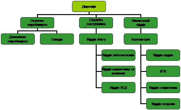 Организационная диаграмма