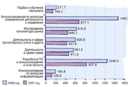 Динамика объема реализованных консалтинговых услуг в 2006-2007 годах, млн грн.