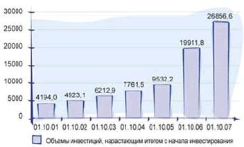 Прямые иностранные инвестиции в Украину, млн долл. США