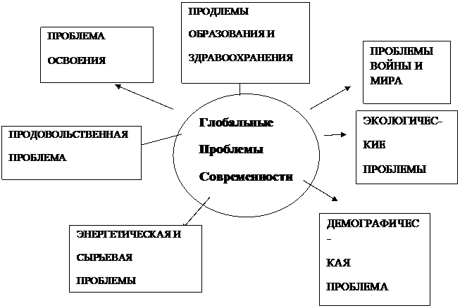 Реферат: Экономические аспекты глобальных проблем