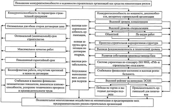 Рис. 3.2.3. Повышение конкурентоспособности и надёжности строительных организаций как средства минимизации рисков