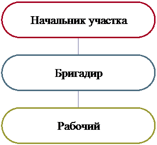 Организационная диаграмма