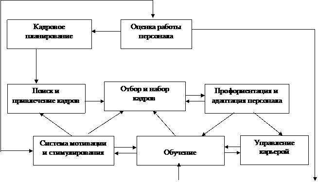 Дипломная работа: Работа службы управления персоналом предприятия анализ пути ее совершенствования