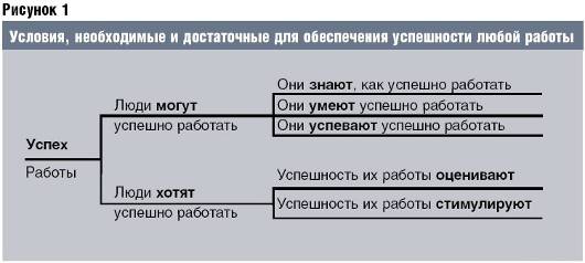 Условия, необходимые и достаточные для  обеспечения успешности любой  работы 