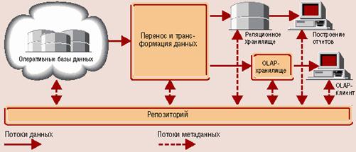 Структура хранилища данных