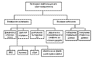 Рис. 9. Источники информации для сбыт-контроллинга [37].