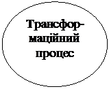 Овал: Трансфор-маційний
процес
