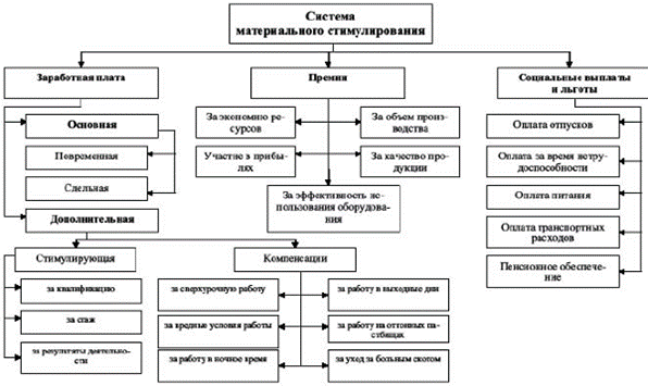 Курсовая работа по теме Стимулирование труда персонала