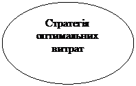 Овал: Стратегія оптимальних витрат