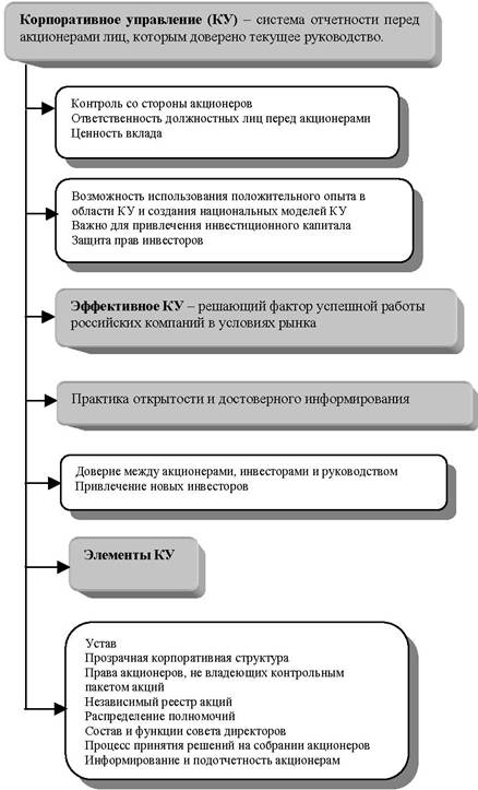 Курсовая работа по теме Сравнительный анализ особенностей управления корпоративными структурами в России и за рубежом