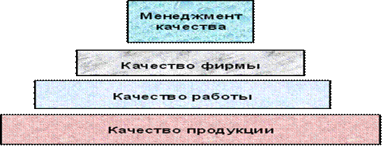 Рисунок 1.5. – Пирамида качества