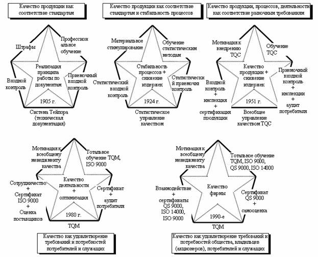 Рисунок 1.1. – Пять звезд качества