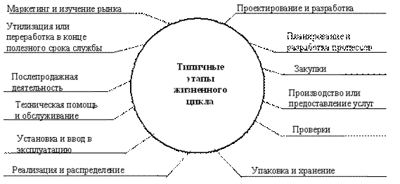 Рисунок 1.3. – Петля качества