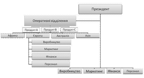Глобальна продуктова дивізіональна структура