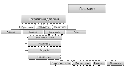 Глобальна регіональна дивізіональна структура